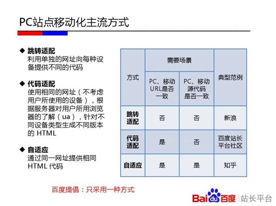 PC站点移动化主流方式