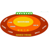 内江SEO关键词从商业角度看的选择策略