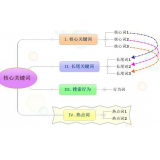 内江袁罗SEO:如何正确选取关键词