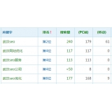 内江高指数关键词一定获得流量多吗
